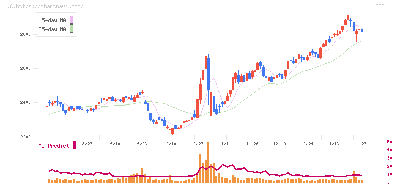 プリマハム(2281)の日足チャート