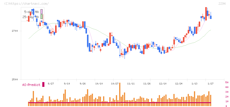 柿安本店(2294)の日足チャート