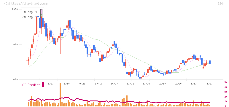 平安レイサービス(2344)の日足チャート