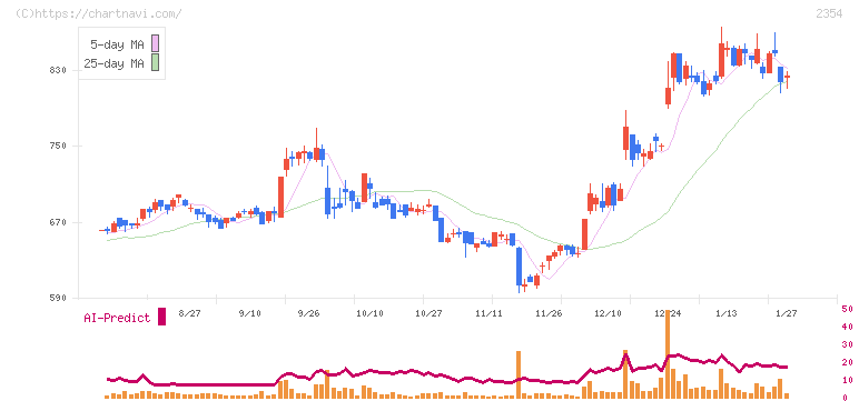 ＹＥ　ＤＩＧＩＴＡＬ(2354)の日足チャート