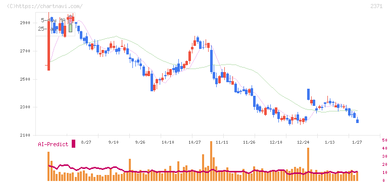 カカクコム(2371)の日足チャート