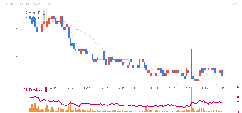 ウェッジホールディングス(2388)の日足チャート