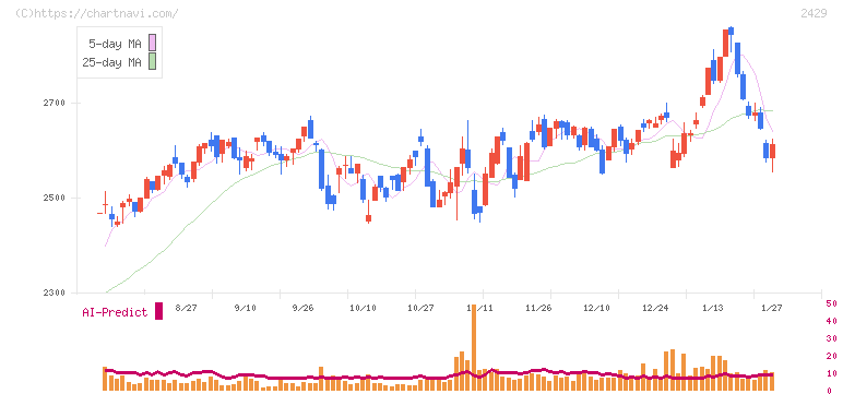 ワールドホールディングス(2429)の日足チャート