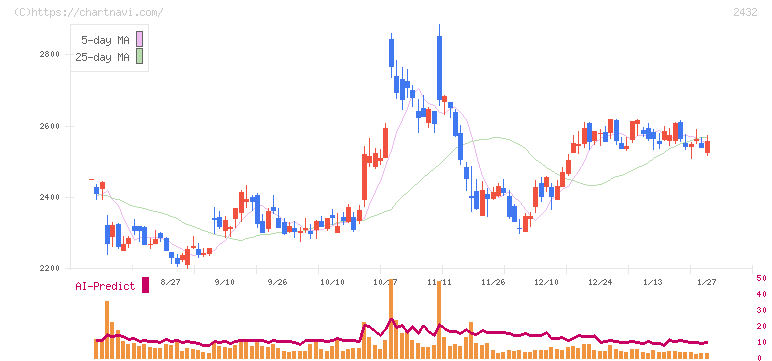 ディー・エヌ・エー(2432)の日足チャート