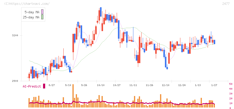手間いらず(2477)の日足チャート