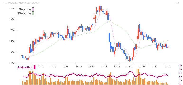 Ａｉロボティクス(247A)の日足チャート