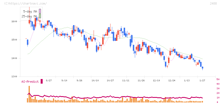 ＪＴＰ(2488)の日足チャート