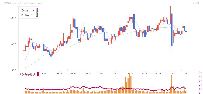 サーラコーポレーション(2734)の日足チャート