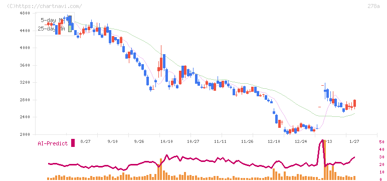 Ｔｅｒｒａ　Ｄｒｏｎｅ(278A)の日足チャート