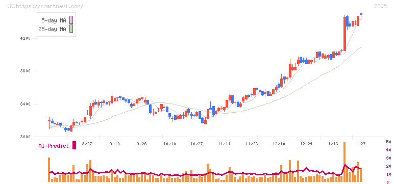 ヱスビー食品(2805)の日足チャート