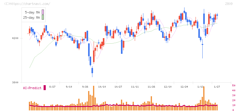 キユーピー(2809)の日足チャート