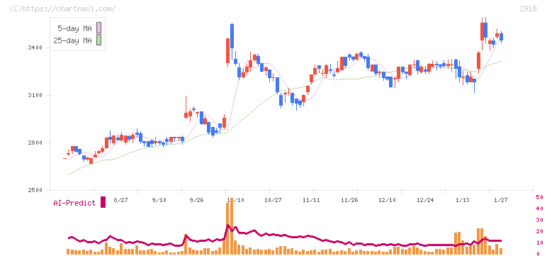 わらべや日洋ホールディングス(2918)の日足チャート