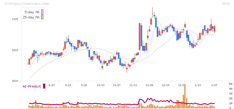 片倉工業(3001)の日足チャート