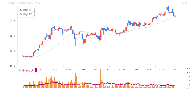 神栄(3004)の日足チャート