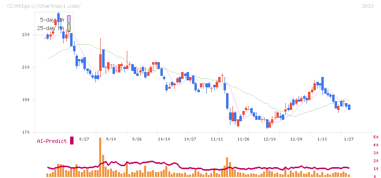 ポラリス・ホールディングス(3010)の日足チャート