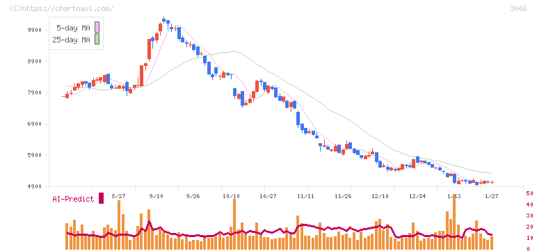 ジンズホールディングス(3046)の日足チャート
