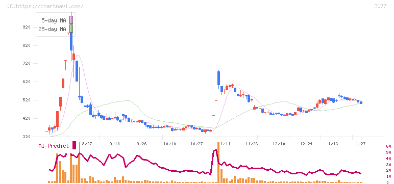ホリイフードサービス(3077)の日足チャート