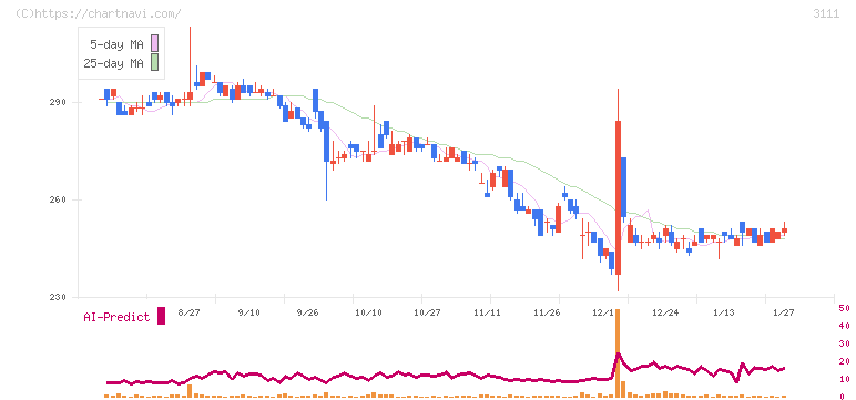 オーミケンシ(3111)の日足チャート