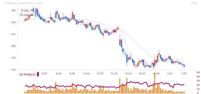 海帆(3133)の日足チャート