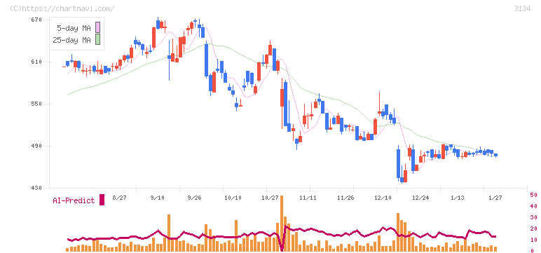 Ｈａｍｅｅ(3134)の日足チャート