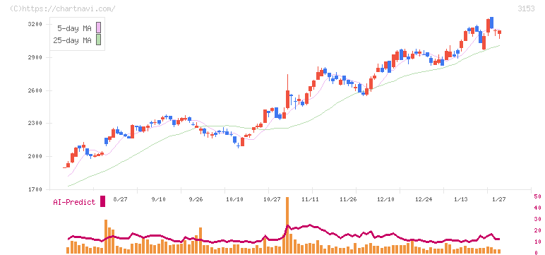 八洲電機(3153)の日足チャート