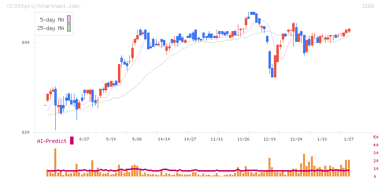 ミサワ(3169)の日足チャート