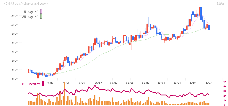 技術承継機構(319A)の日足チャート