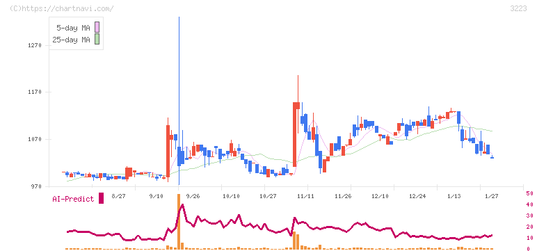 エスエルディー(3223)の日足チャート