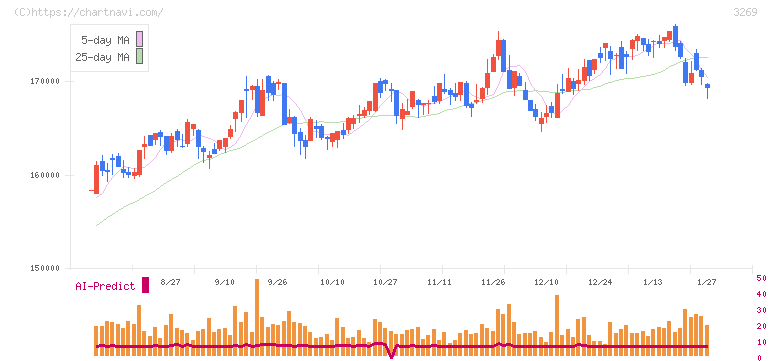アドバンス・レジデンス投資法人(3269)の日足チャート