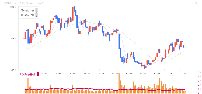 ムゲンエステート(3299)の日足チャート