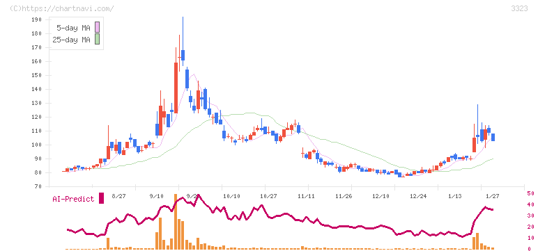 レカム(3323)の日足チャート