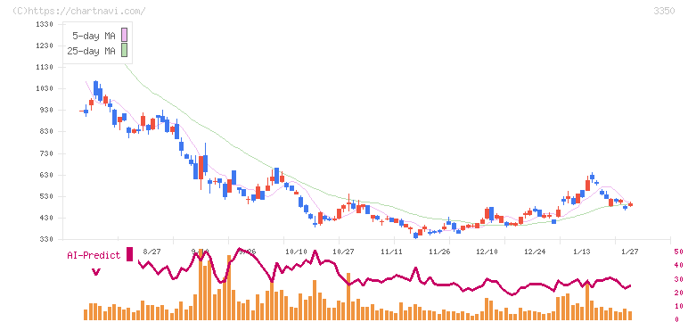 メタプラネット(3350)の日足チャート