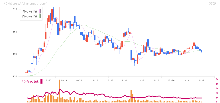 ｃｏｔｔａ(3359)の日足チャート