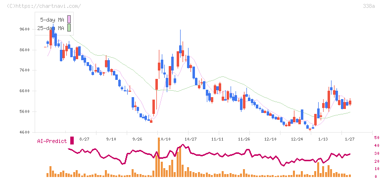 ＺｅｎｍｕＴｅｃｈ(338A)の日足チャート