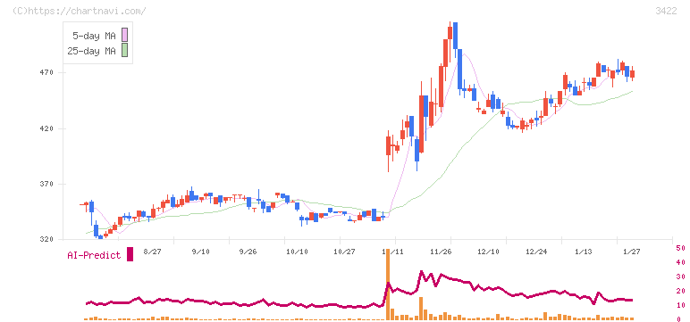 Ｊ－ＭＡＸ(3422)の日足チャート