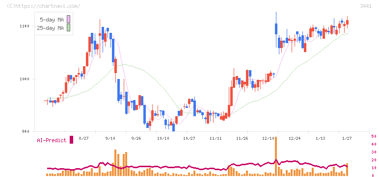 山王(3441)の日足チャート