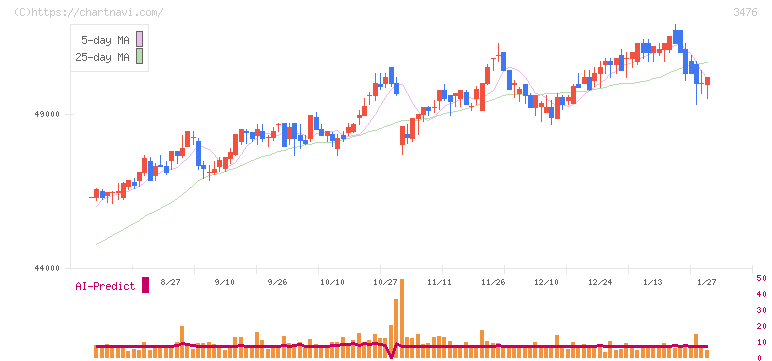 投資法人みらい(3476)の日足チャート