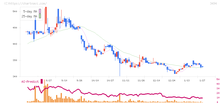 マリオン(3494)の日足チャート