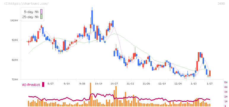 霞ヶ関キャピタル(3498)の日足チャート