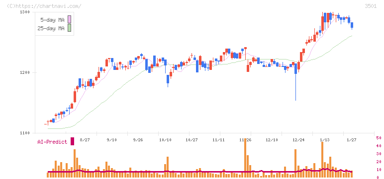 ＳＵＭＩＮＯＥ(3501)の日足チャート