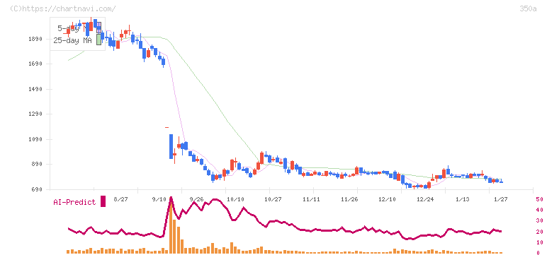 デジタルグリッド(350A)の日足チャート