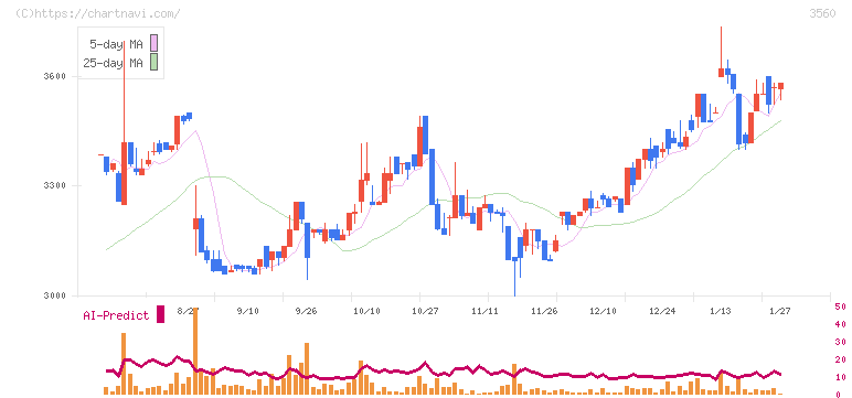 ほぼ日(3560)の日足チャート