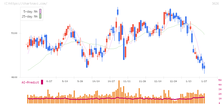 ＴＩＳ(3626)の日足チャート