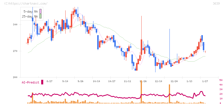 ボルテージ(3639)の日足チャート