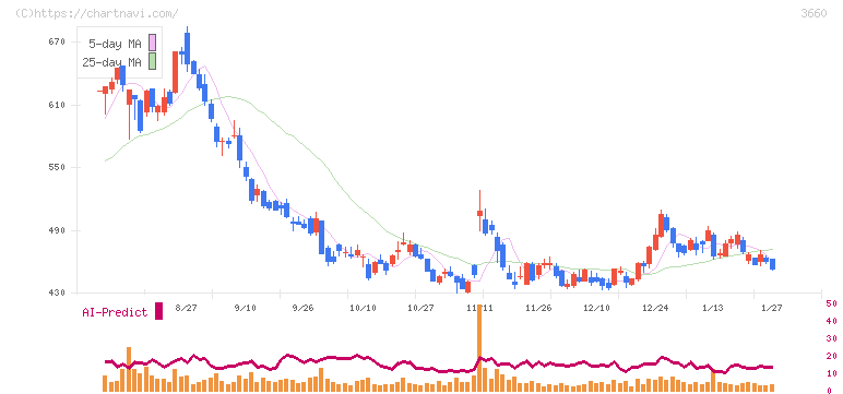 アイスタイル(3660)の日足チャート