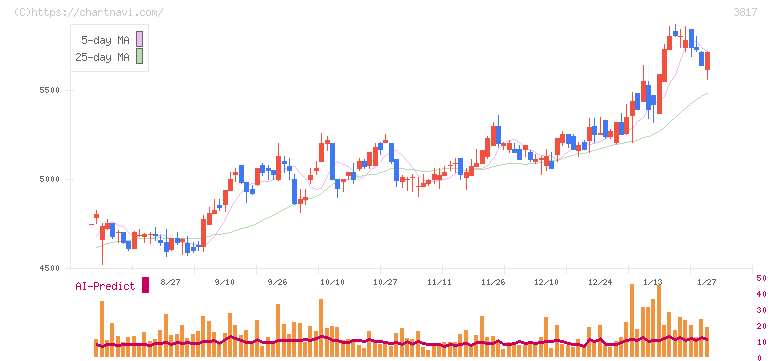 ＳＲＡホールディングス(3817)の日足チャート