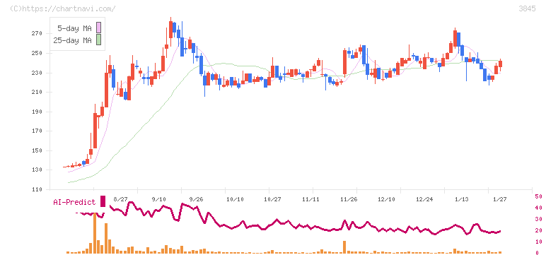 アイフリークモバイル(3845)の日足チャート