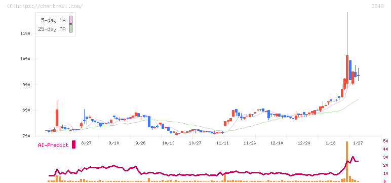 データ・アプリケーション(3848)の日足チャート