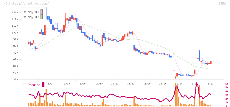 Ａｂａｌａｎｃｅ(3856)の日足チャート
