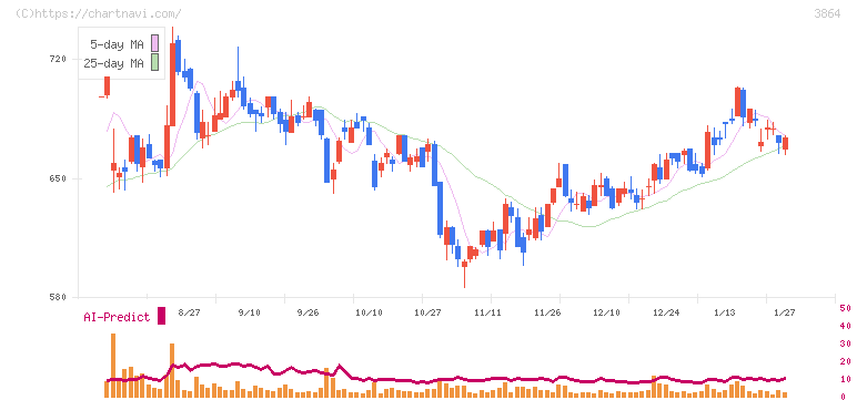 三菱製紙(3864)の日足チャート